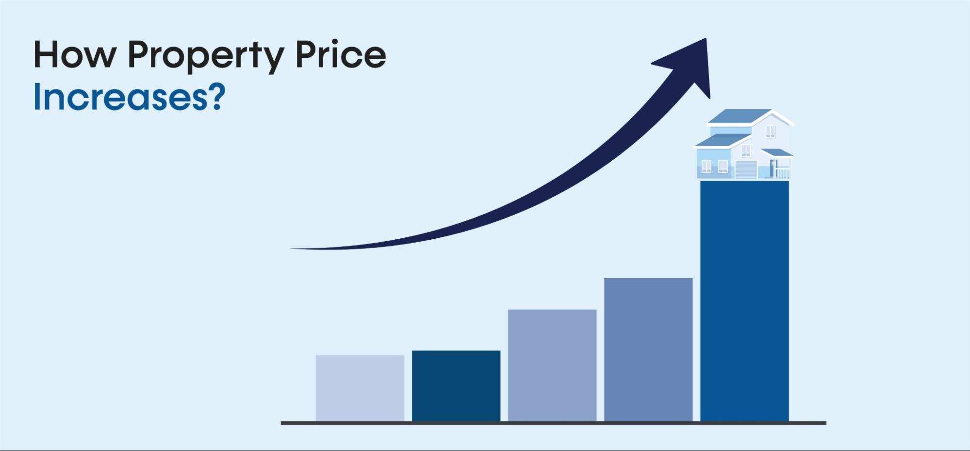 How do property prices increase